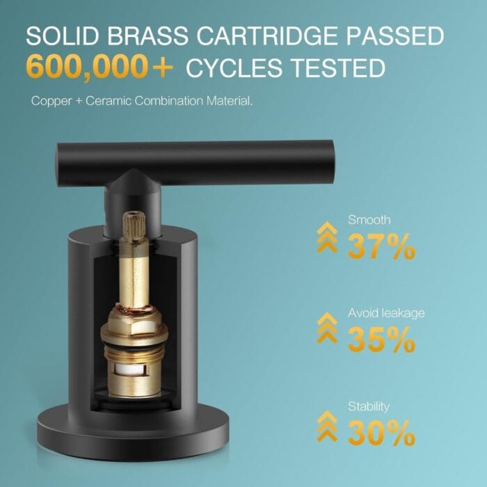 High-quality brass faucet cartridge passes 600,000+ cycles, ensuring durability and smooth operation.